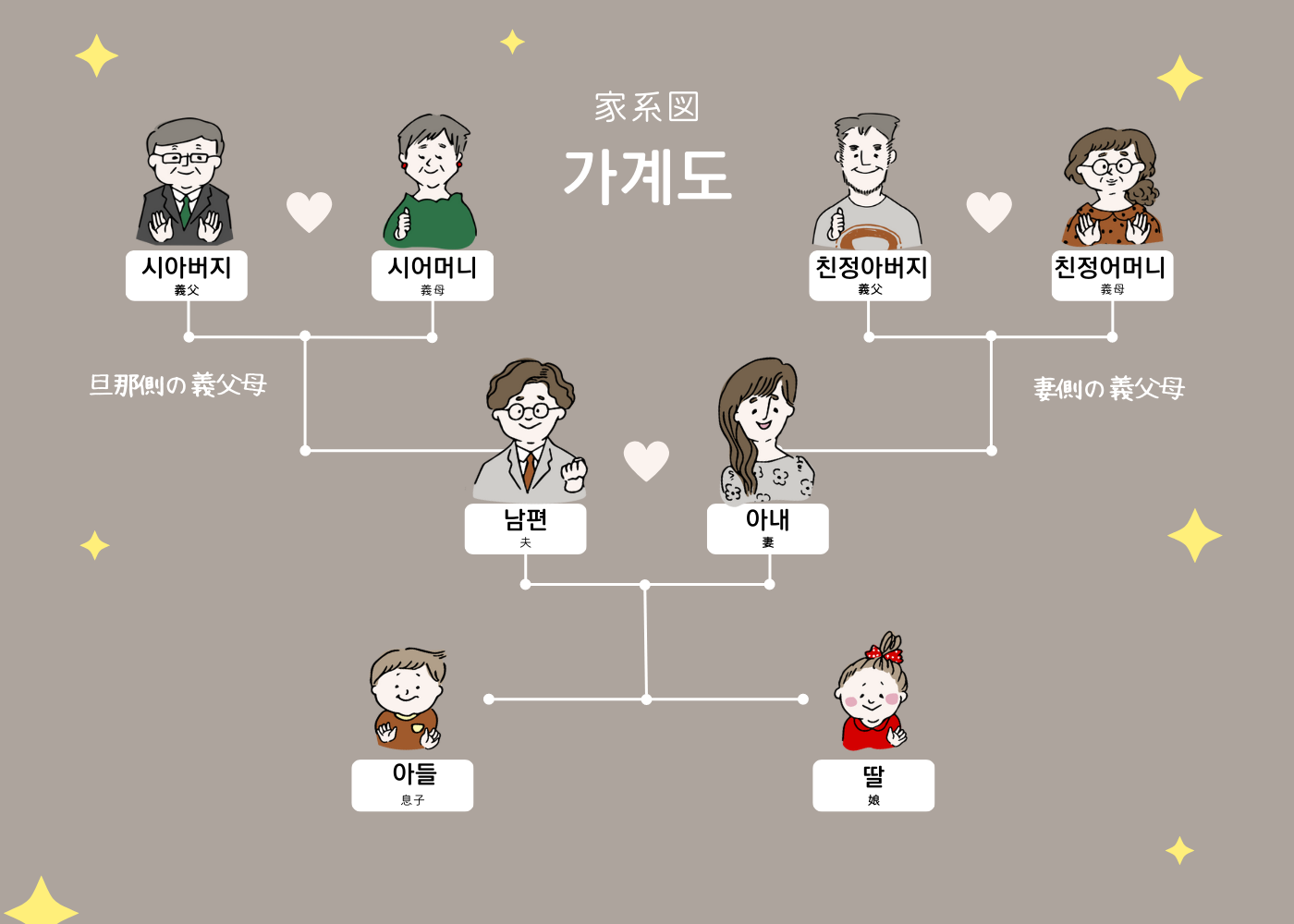家系図（自分が結婚した場合）